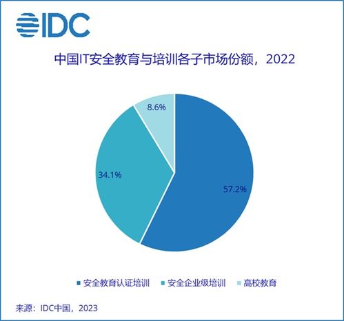 idc 2022年下半年中國it安全服務市場廠商整體收入約為18.4億美元 同比上升4.8