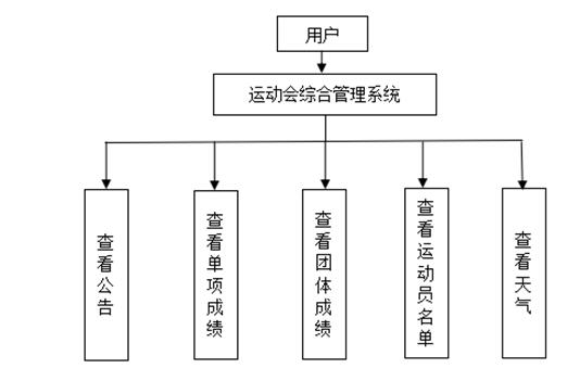 基于ssm vue的高校運動會成績綜合管理系統(tǒng)java畢業(yè)設計定制